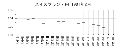スイスフラン・円の1991年2月のチャート