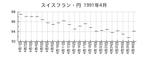 スイスフラン・円の1991年4月のチャート