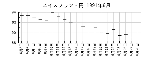スイスフラン・円の1991年6月のチャート