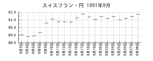 スイスフラン・円の1991年9月のチャート