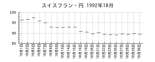 スイスフラン・円の1992年10月のチャート