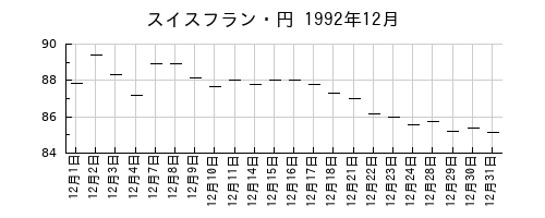 スイスフラン・円の1992年12月のチャート