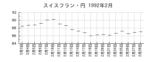スイスフラン・円の1992年2月のチャート