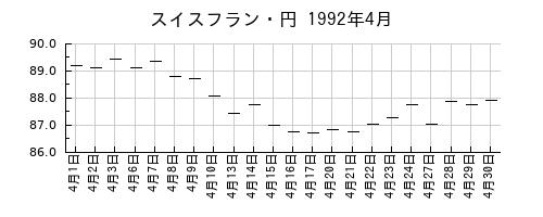 スイスフラン・円の1992年4月のチャート