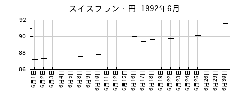 スイスフラン・円の1992年6月のチャート