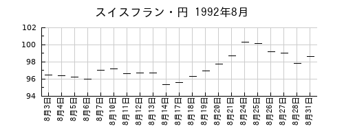 スイスフラン・円の1992年8月のチャート