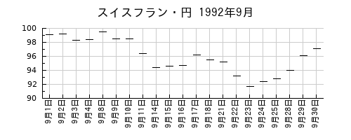 スイスフラン・円の1992年9月のチャート