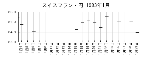 スイスフラン・円の1993年1月のチャート