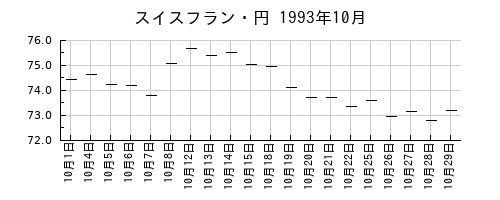 スイスフラン・円の1993年10月のチャート
