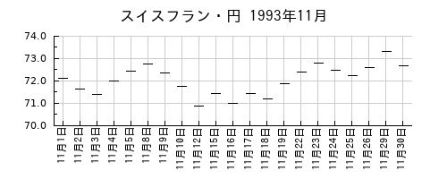 スイスフラン・円の1993年11月のチャート