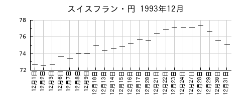 スイスフラン・円の1993年12月のチャート