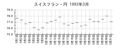 スイスフラン・円の1993年3月のチャート