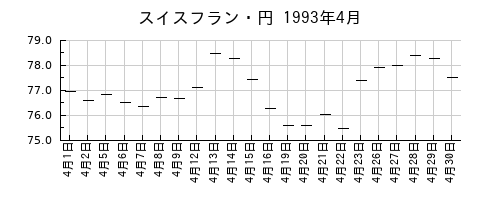 スイスフラン・円の1993年4月のチャート