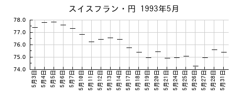 スイスフラン・円の1993年5月のチャート
