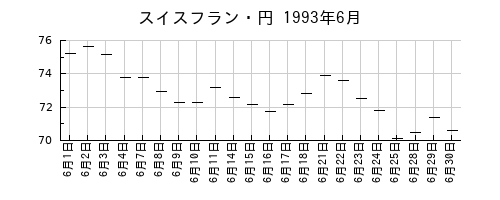 スイスフラン・円の1993年6月のチャート