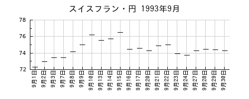 スイスフラン・円の1993年9月のチャート