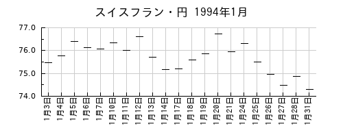 スイスフラン・円の1994年1月のチャート
