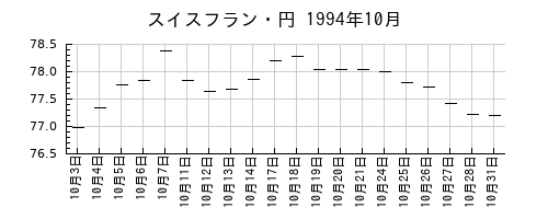スイスフラン・円の1994年10月のチャート