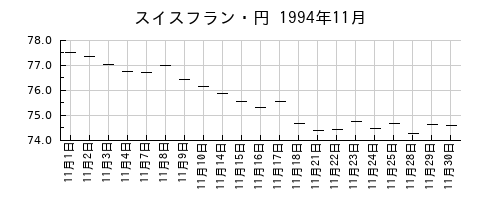 スイスフラン・円の1994年11月のチャート