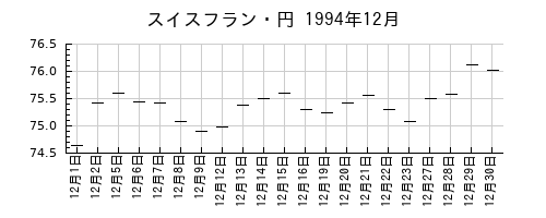 スイスフラン・円の1994年12月のチャート