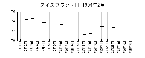 スイスフラン・円の1994年2月のチャート