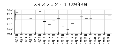 スイスフラン・円の1994年4月のチャート