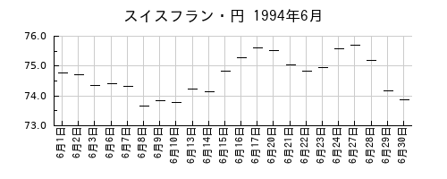 スイスフラン・円の1994年6月のチャート