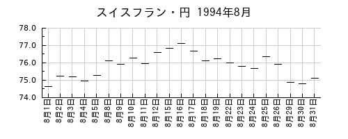 スイスフラン・円の1994年8月のチャート