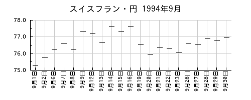 スイスフラン・円の1994年9月のチャート