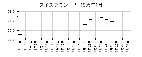 スイスフラン・円の1995年1月のチャート