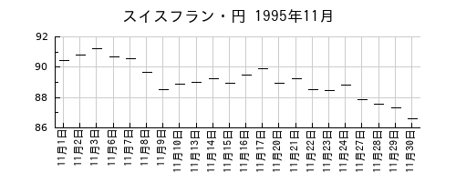 スイスフラン・円の1995年11月のチャート