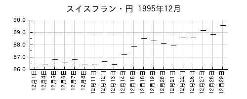 スイスフラン・円の1995年12月のチャート