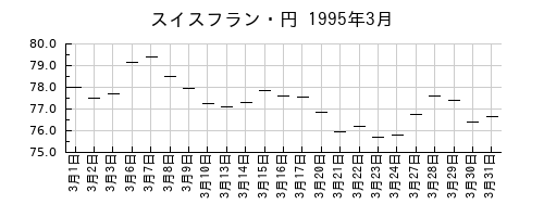 スイスフラン・円の1995年3月のチャート