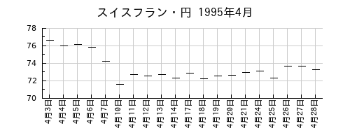 スイスフラン・円の1995年4月のチャート