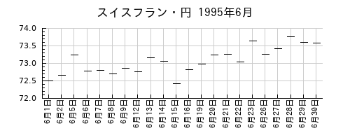 スイスフラン・円の1995年6月のチャート