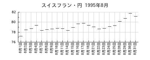 スイスフラン・円の1995年8月のチャート