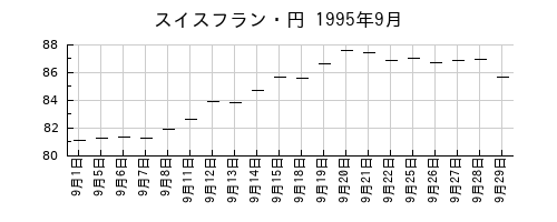 スイスフラン・円の1995年9月のチャート
