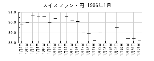 スイスフラン・円の1996年1月のチャート