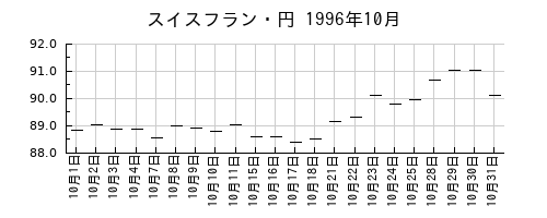 スイスフラン・円の1996年10月のチャート
