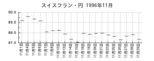 スイスフラン・円の1996年11月のチャート