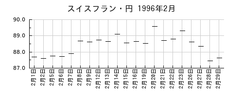スイスフラン・円の1996年2月のチャート