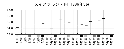 スイスフラン・円の1996年5月のチャート