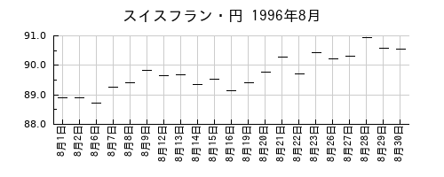 スイスフラン・円の1996年8月のチャート
