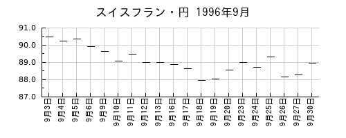 スイスフラン・円の1996年9月のチャート