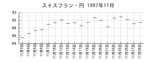 スイスフラン・円の1997年11月のチャート