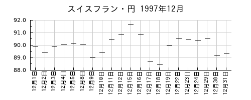スイスフラン・円の1997年12月のチャート