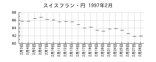 スイスフラン・円の1997年2月のチャート