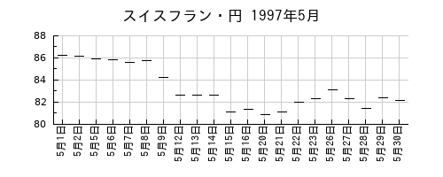 スイスフラン・円の1997年5月のチャート