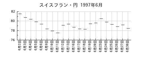 スイスフラン・円の1997年6月のチャート