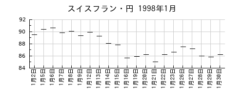 スイスフラン・円の1998年1月のチャート